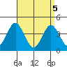 Madison tide chart for Saturday, April 5, 2025