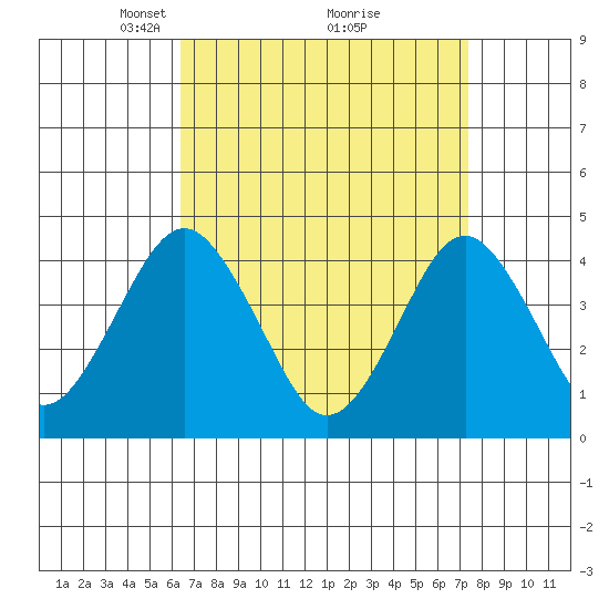 Madison tide chart for Sunday, April 6, 2025
