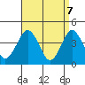 Madison tide chart for Monday, April 7, 2025