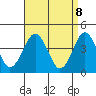 Madison tide chart for Tuesday, April 8, 2025