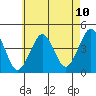 Madison tide chart for Saturday, May 10, 2025