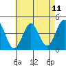 Madison tide chart for Sunday, May 11, 2025