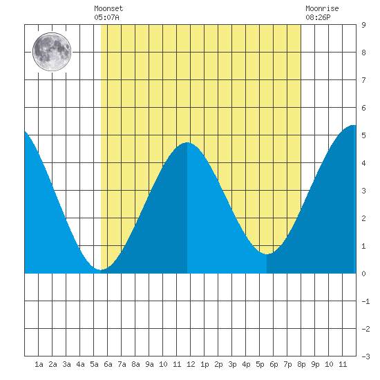 Madison tide chart for Monday, May 12, 2025