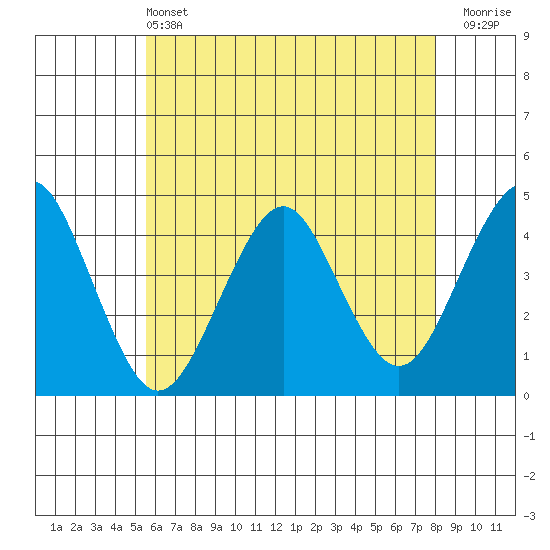 Madison tide chart for Tuesday, May 13, 2025