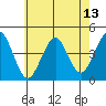 Madison tide chart for Tuesday, May 13, 2025