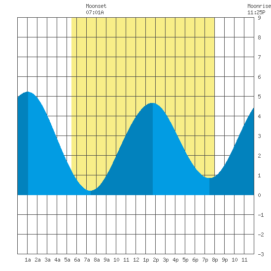 Madison tide chart for Thursday, May 15, 2025