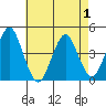 Madison tide chart for Thursday, May 1, 2025