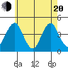 Madison tide chart for Tuesday, May 20, 2025