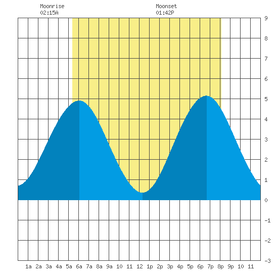 Madison tide chart for Wednesday, May 21, 2025