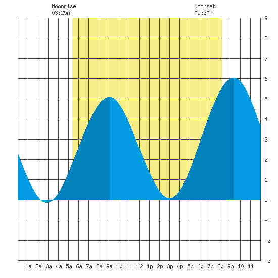Madison tide chart for Saturday, May 24, 2025
