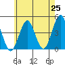 Madison tide chart for Sunday, May 25, 2025