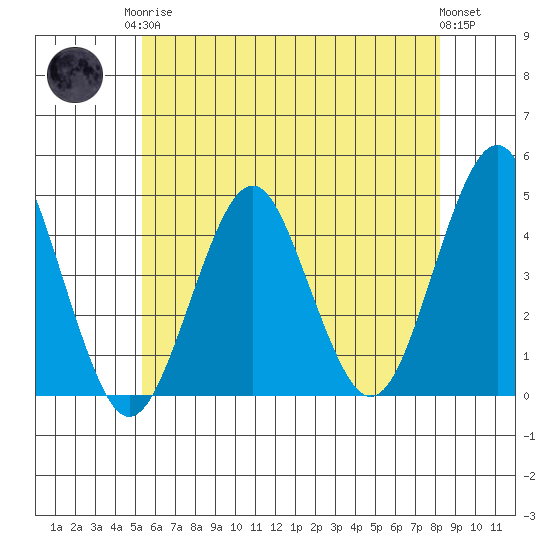 Madison tide chart for Monday, May 26, 2025