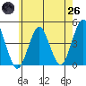 Madison tide chart for Monday, May 26, 2025