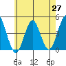 Madison tide chart for Tuesday, May 27, 2025