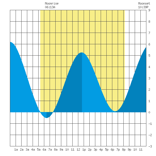 Madison tide chart for Wednesday, May 28, 2025