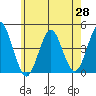 Madison tide chart for Wednesday, May 28, 2025