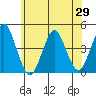 Madison tide chart for Thursday, May 29, 2025