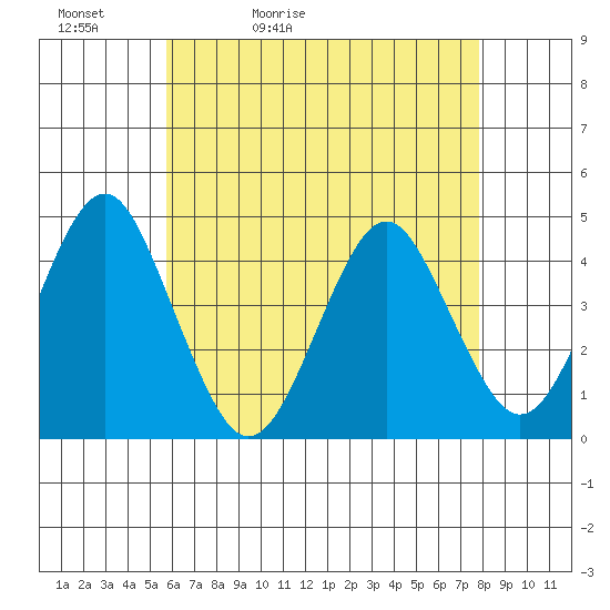 Madison tide chart for Friday, May 2, 2025