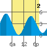 Madison tide chart for Friday, May 2, 2025