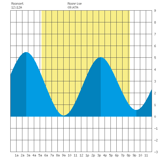 Madison tide chart for Saturday, May 31, 2025