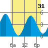Madison tide chart for Saturday, May 31, 2025