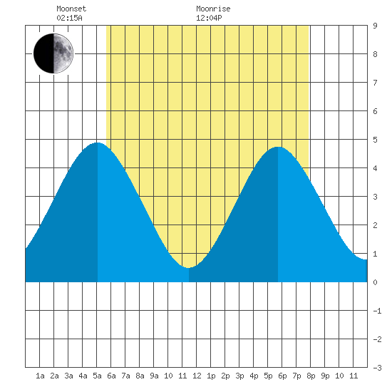 Madison tide chart for Sunday, May 4, 2025