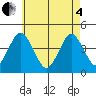 Madison tide chart for Sunday, May 4, 2025