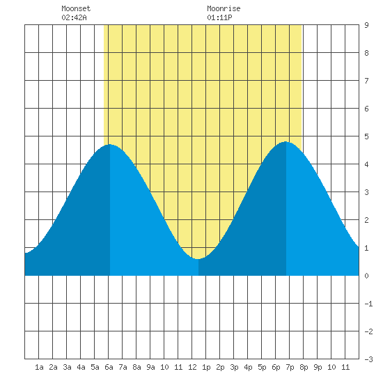 Madison tide chart for Monday, May 5, 2025