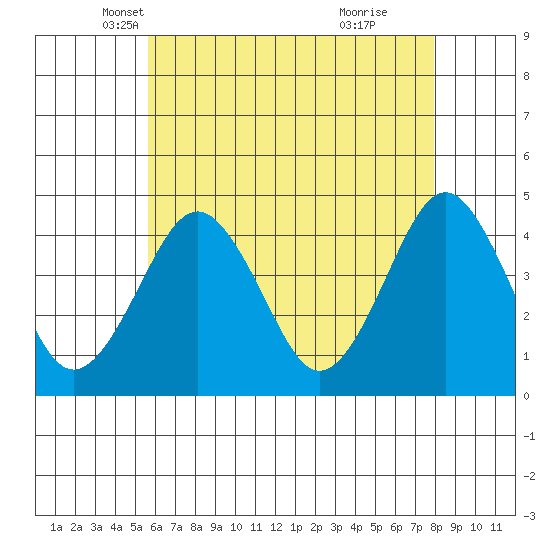 Madison tide chart for Wednesday, May 7, 2025