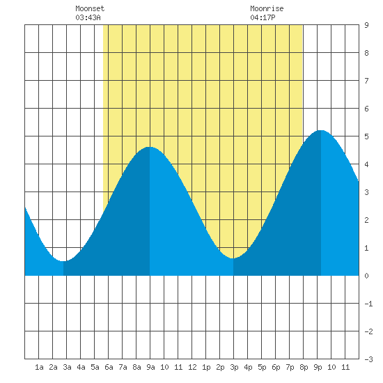 Madison tide chart for Thursday, May 8, 2025