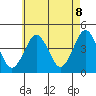 Madison tide chart for Thursday, May 8, 2025