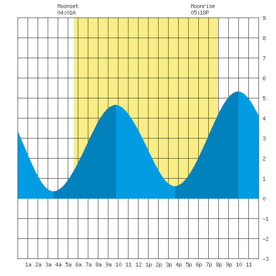Madison tide chart for Friday, May 9, 2025