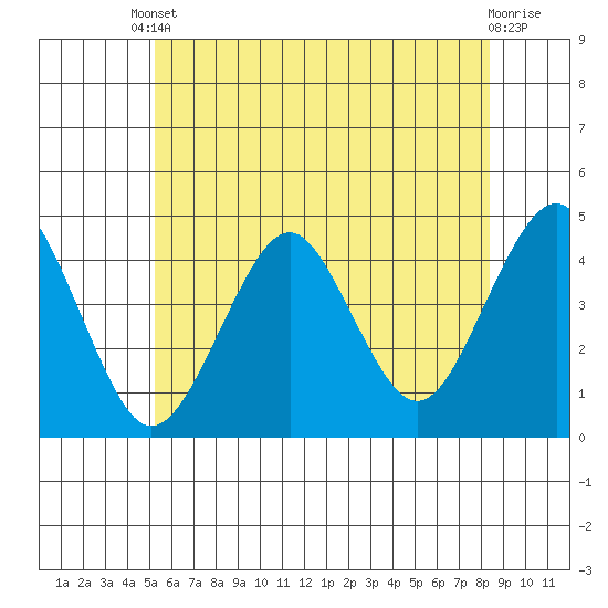 Madison tide chart for Tuesday, June 10, 2025