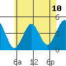 Madison tide chart for Tuesday, June 10, 2025