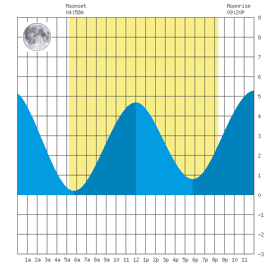 Madison tide chart for Wednesday, June 11, 2025