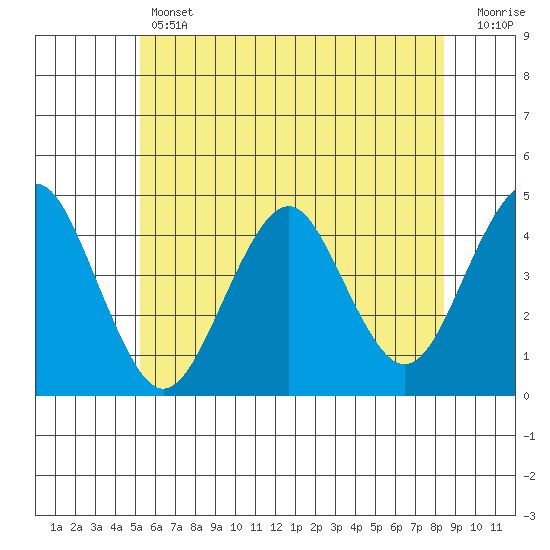 Madison tide chart for Thursday, June 12, 2025