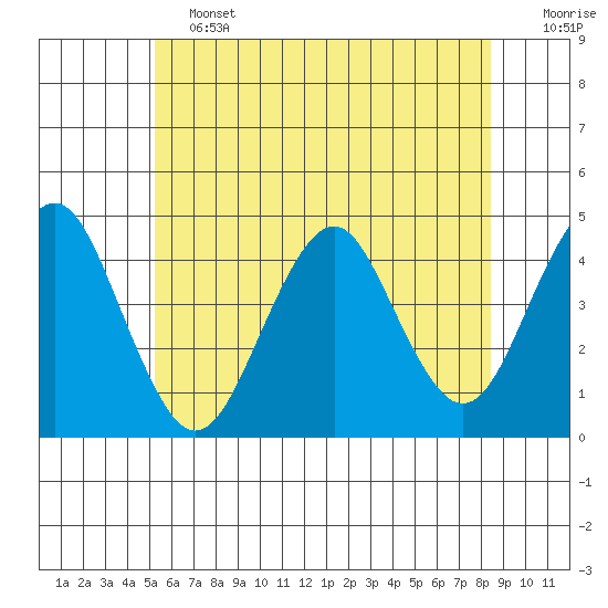 Madison tide chart for Friday, June 13, 2025
