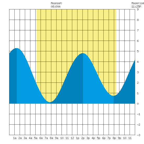 Madison tide chart for Saturday, June 14, 2025