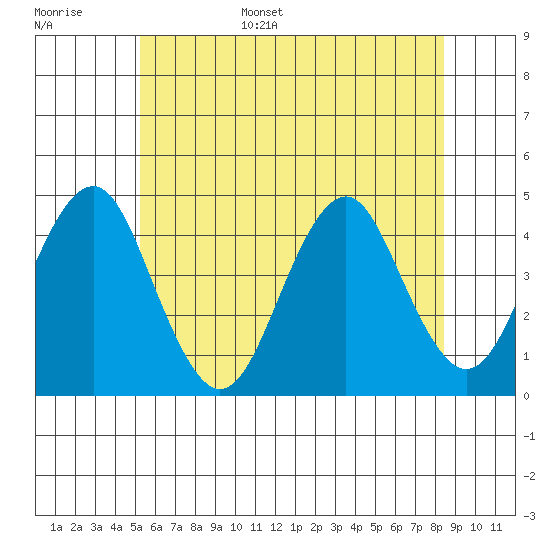 Madison tide chart for Monday, June 16, 2025