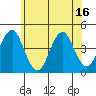Madison tide chart for Monday, June 16, 2025
