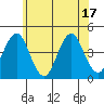 Madison tide chart for Tuesday, June 17, 2025