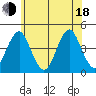 Madison tide chart for Wednesday, June 18, 2025