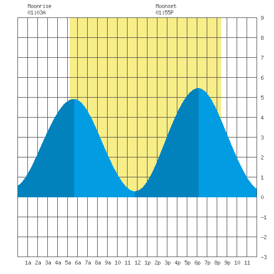 Madison tide chart for Thursday, June 19, 2025