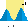 Madison tide chart for Thursday, June 19, 2025
