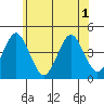 Madison tide chart for Sunday, June 1, 2025