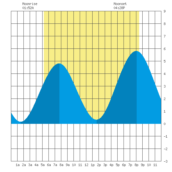 Madison tide chart for Saturday, June 21, 2025