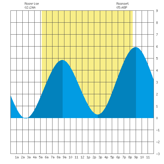 Madison tide chart for Sunday, June 22, 2025