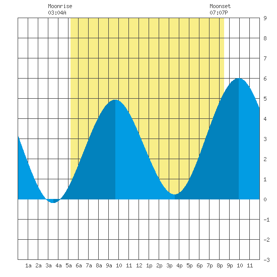 Madison tide chart for Monday, June 23, 2025