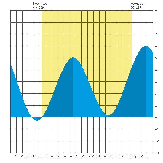 Madison tide chart for Tuesday, June 24, 2025