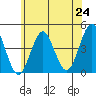 Madison tide chart for Tuesday, June 24, 2025